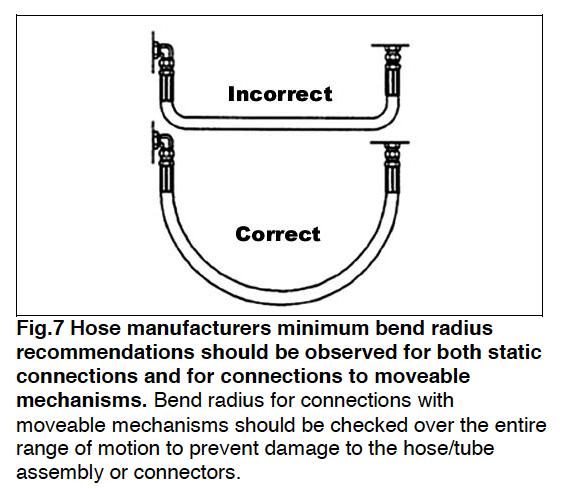 Hose and tube Fig 7 Minimum Bend Radius